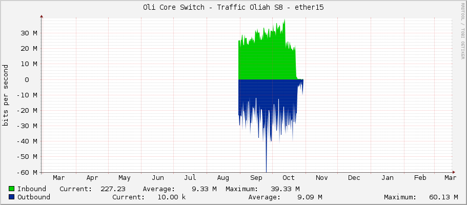 Oli Core Switch - Traffic Oliah S8 - ether15