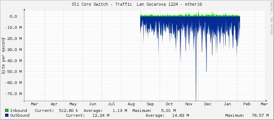 Oli Core Switch - Traffic  Lan Gocarova 1224 - ether16