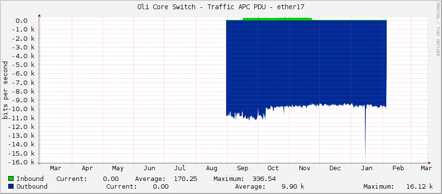 Oli Core Switch - Traffic APC PDU - ether17