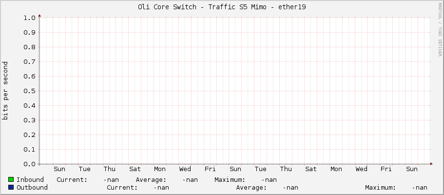 Oli Core Switch - Traffic S5 Mimo - ether19