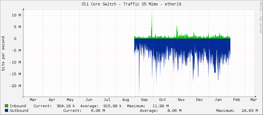 Oli Core Switch - Traffic S5 Mimo - ether19