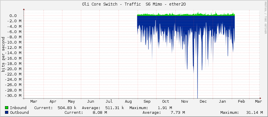 Oli Core Switch - Traffic  S6 Mimo - ether20