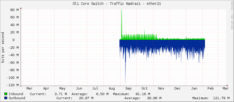 Oli Core Switch - Traffic Nadrazi - ether21