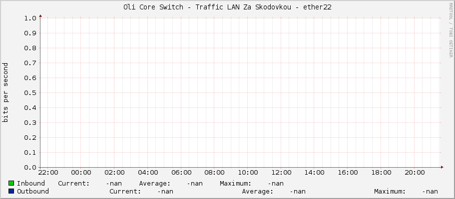 Oli Core Switch - Traffic LAN Za Skodovkou - ether22