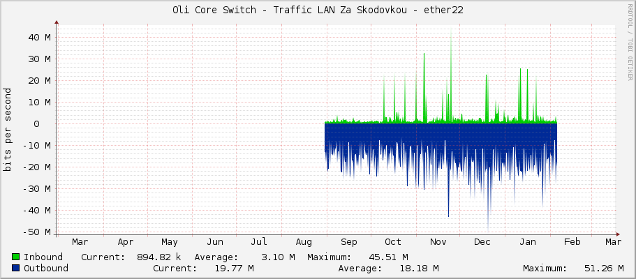 Oli Core Switch - Traffic LAN Za Skodovkou - ether22