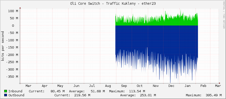 Oli Core Switch - Traffic Kukleny - ether23