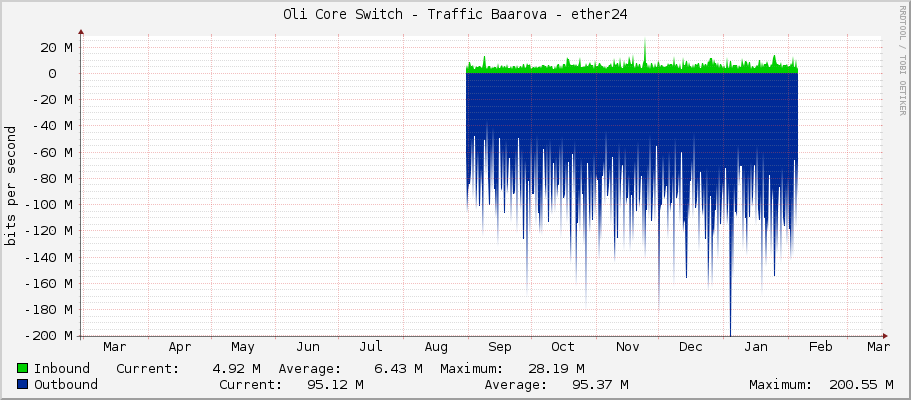 Oli Core Switch - Traffic Baarova - ether24