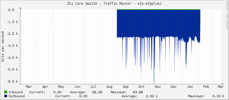 Oli Core Switch - Traffic Router - sfp-sfpplus1