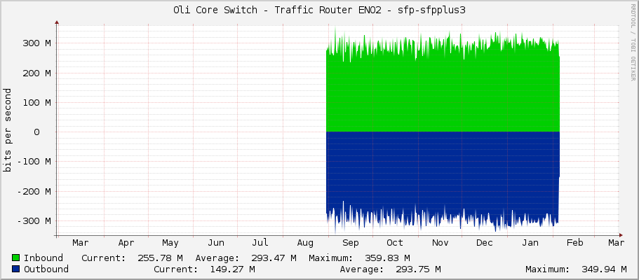 Oli Core Switch - Traffic Router ENO2 - sfp-sfpplus3
