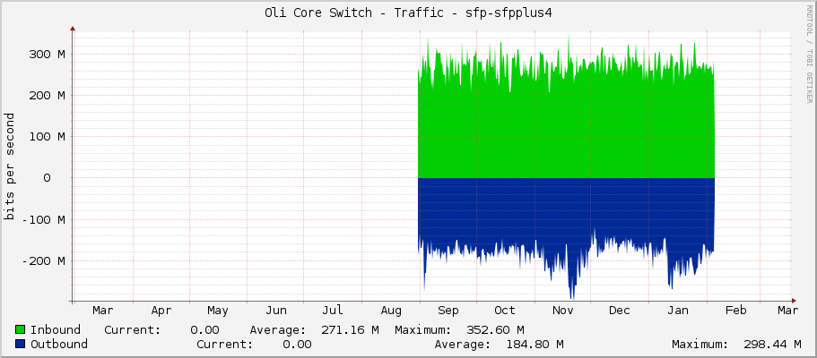 Oli Core Switch - Traffic - sfp-sfpplus4