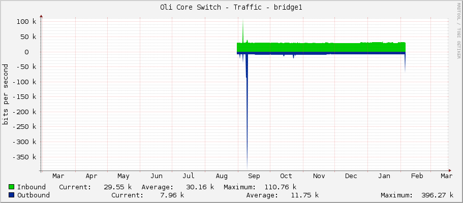 Oli Core Switch - Traffic - bridge1