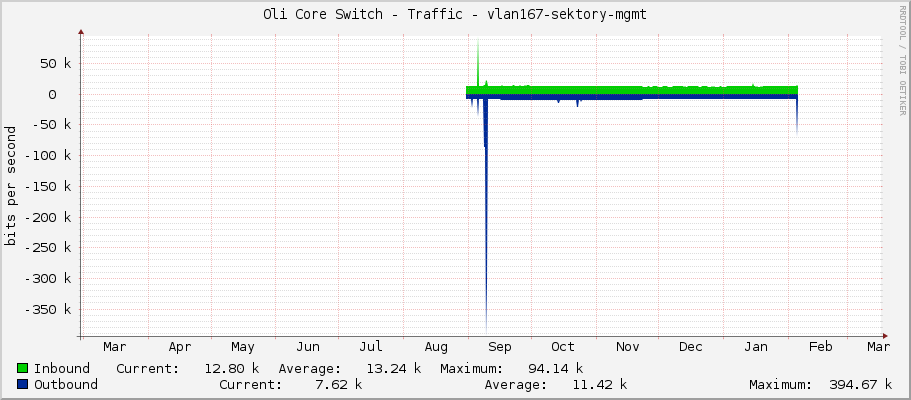 Oli Core Switch - Traffic - vlan167-sektory-mgmt