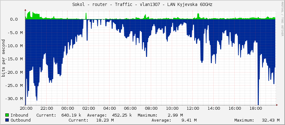 Sokol - router - Traffic - vlan1307 - LAN Kyjevska 60GHz