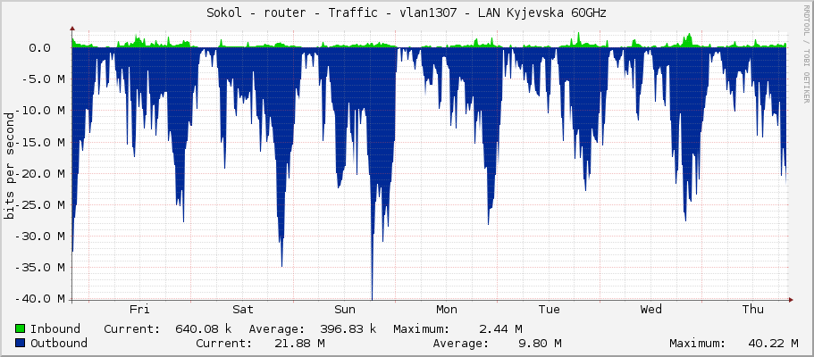 Sokol - router - Traffic - vlan1307 - LAN Kyjevska 60GHz