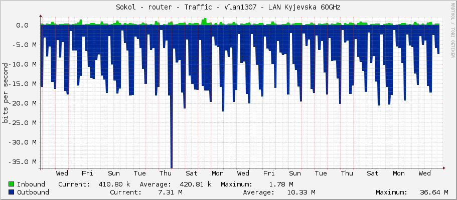 Sokol - router - Traffic - vlan1307 - LAN Kyjevska 60GHz