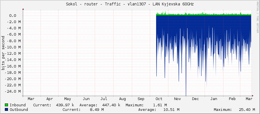 Sokol - router - Traffic - vlan1307 - LAN Kyjevska 60GHz
