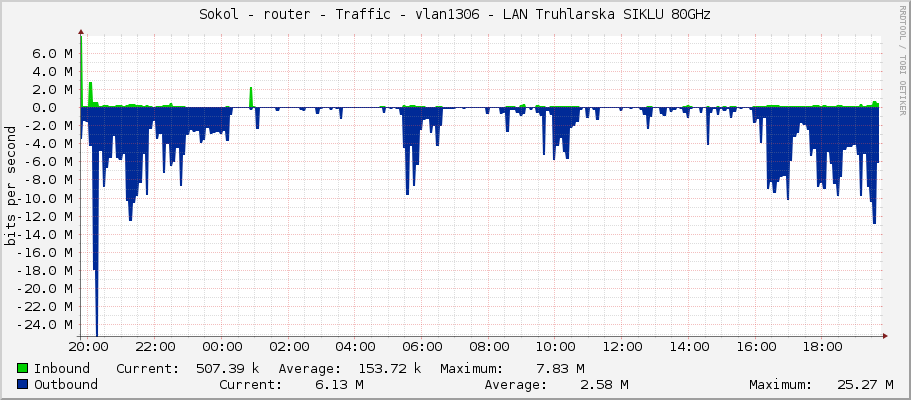 Sokol - router - Traffic - vlan1306 - LAN Truhlarska SIKLU 80GHz