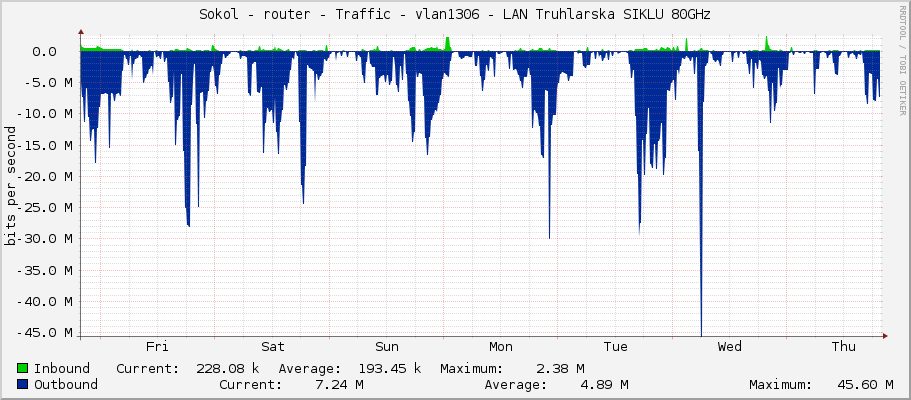Sokol - router - Traffic - vlan1306 - LAN Truhlarska SIKLU 80GHz