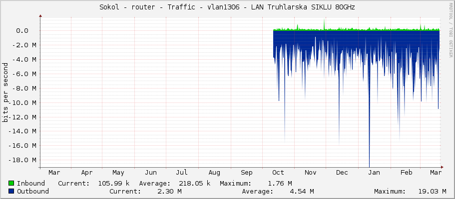 Sokol - router - Traffic - vlan1306 - LAN Truhlarska SIKLU 80GHz