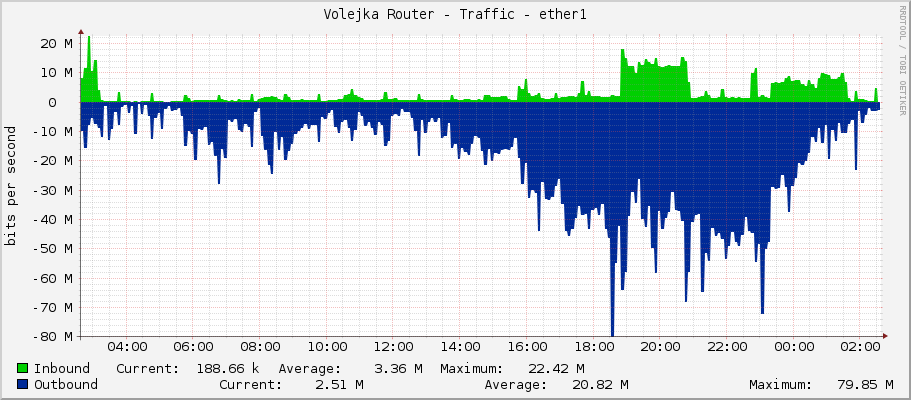Volejka Router - Traffic - ether1