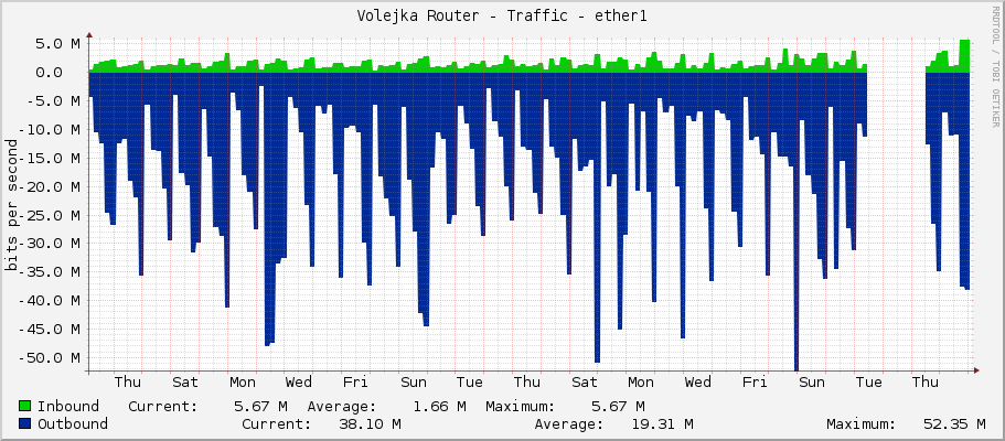 Volejka Router - Traffic - ether1