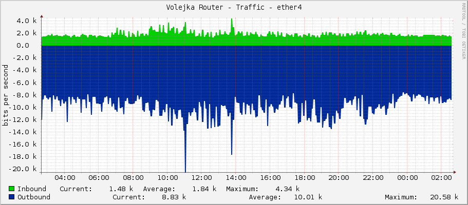 Volejka Router - Traffic - ether4