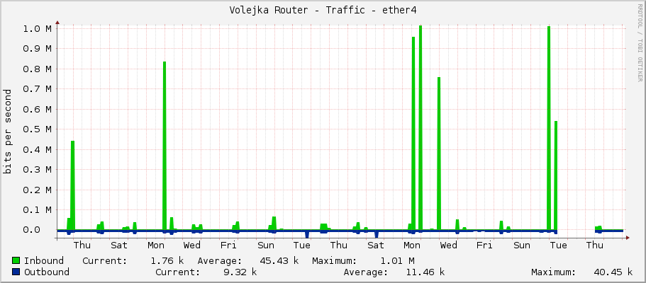 Volejka Router - Traffic - ether4