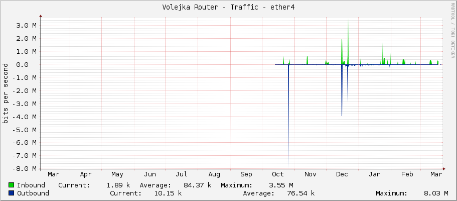 Volejka Router - Traffic - ether4