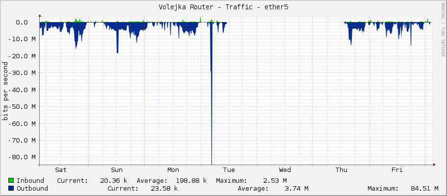 Volejka Router - Traffic - ether5