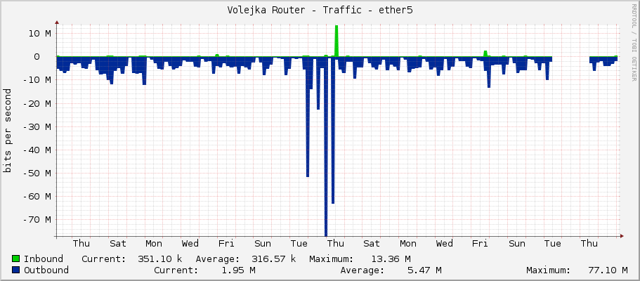 Volejka Router - Traffic - ether5