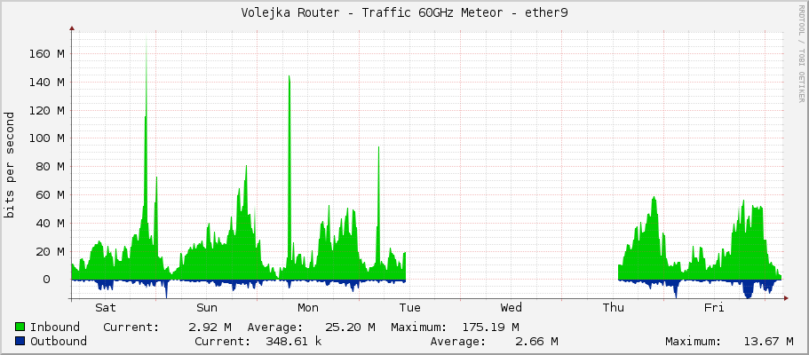 Volejka Router - Traffic 60GHz Meteor - ether9