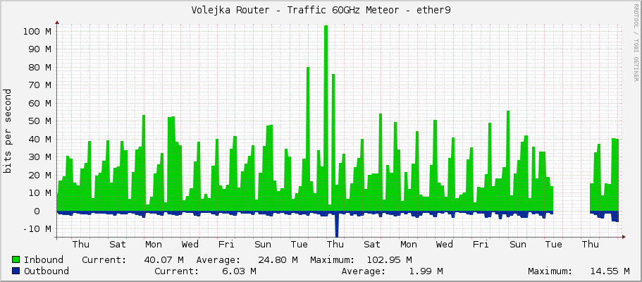 Volejka Router - Traffic 60GHz Meteor - ether9