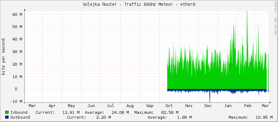 Volejka Router - Traffic 60GHz Meteor - ether9