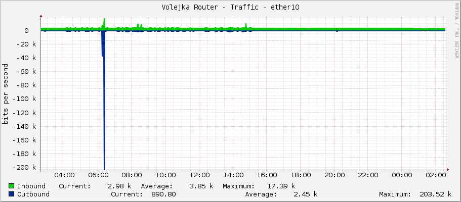 Volejka Router - Traffic - ether10