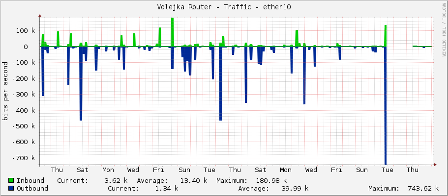 Volejka Router - Traffic - ether10
