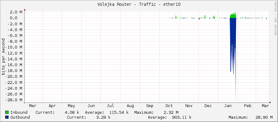 Volejka Router - Traffic - ether10