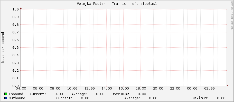 Volejka Router - Traffic - sfp-sfpplus1
