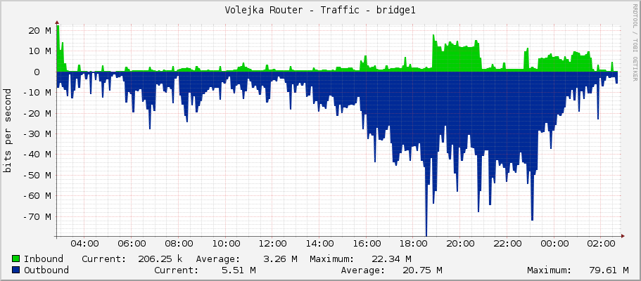 Volejka Router - Traffic - bridge1