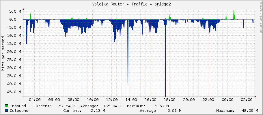 Volejka Router - Traffic - bridge2
