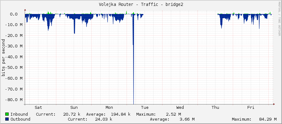Volejka Router - Traffic - bridge2