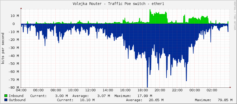 Volejka Router - Traffic Poe switch - ether1