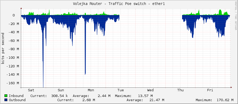 Volejka Router - Traffic Poe switch - ether1