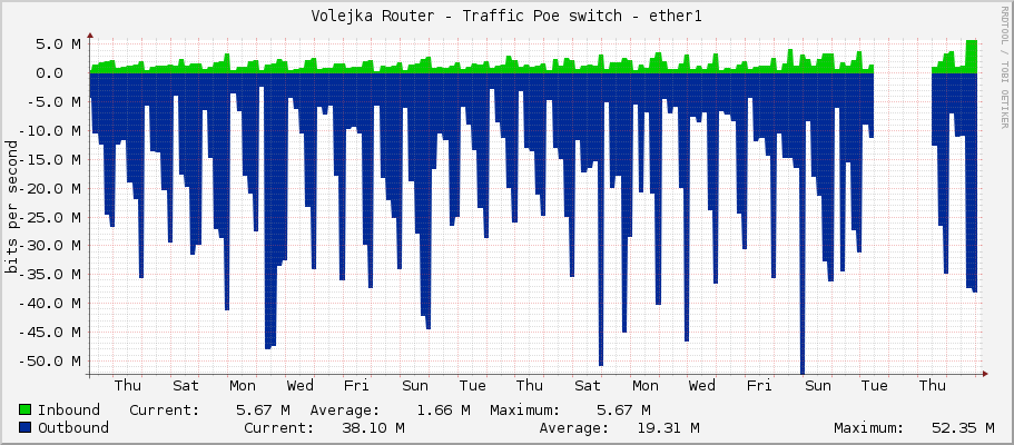 Volejka Router - Traffic Poe switch - ether1