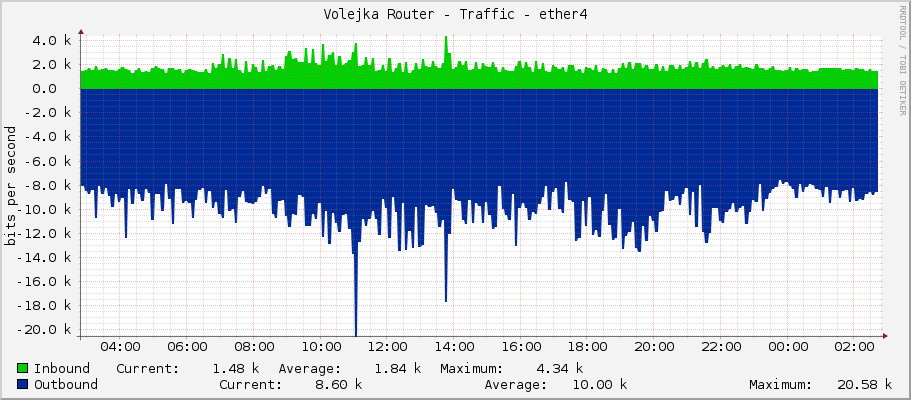 Volejka Router - Traffic - ether4