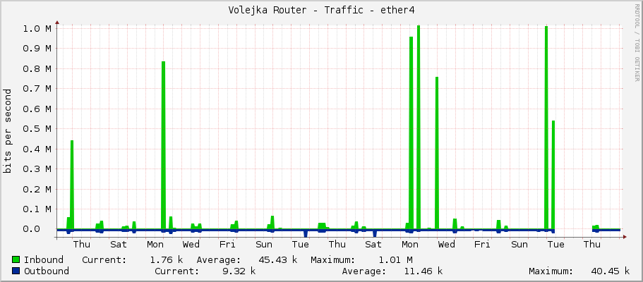 Volejka Router - Traffic - ether4