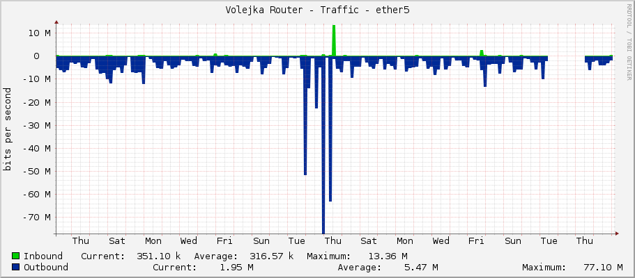 Volejka Router - Traffic - ether5