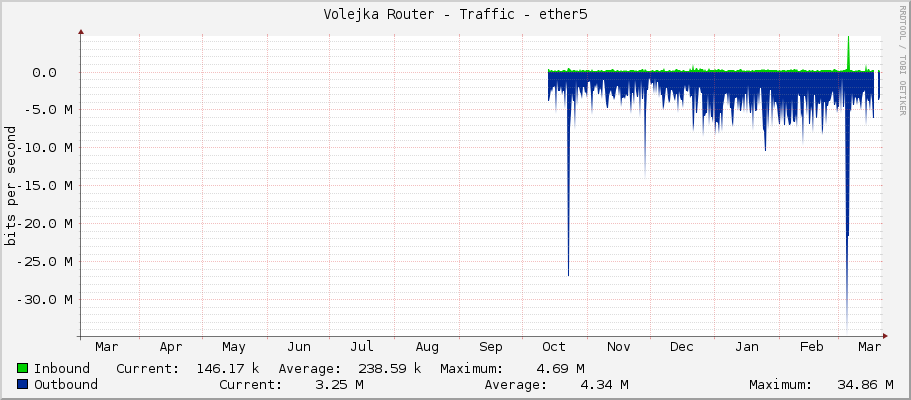 Volejka Router - Traffic - ether5