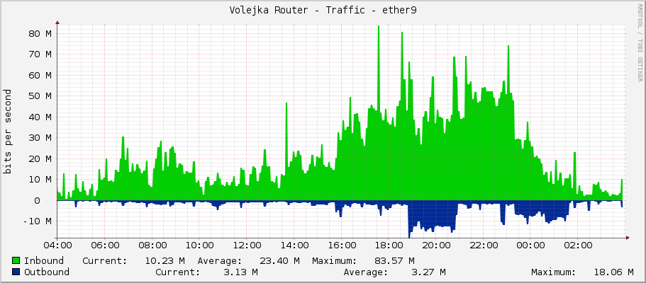 Volejka Router - Traffic - ether9