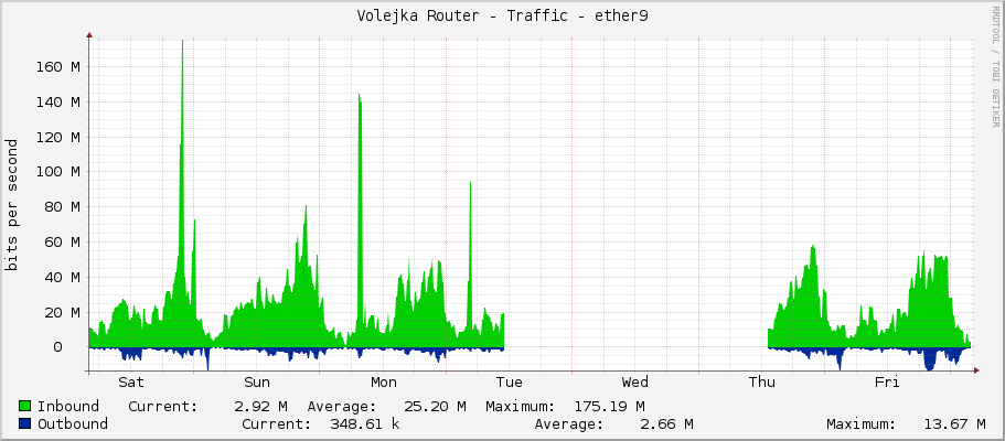 Volejka Router - Traffic - ether9