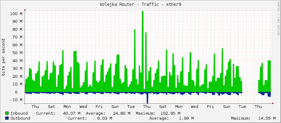 Volejka Router - Traffic - ether9